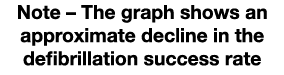 Note – The graph shows an approximate decline in the defibrillation success rate