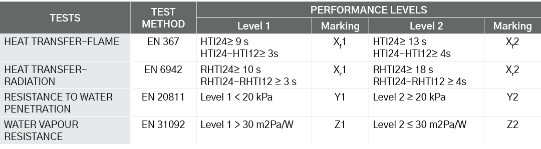 TESTS,TEST METHOD,PERFORMANCE LEVELS,Level 1,Marking,Level 2,Marking,HEAT TRANSFER-FLAME,EN 367,HTI24  9 s HTI24-HTI1   