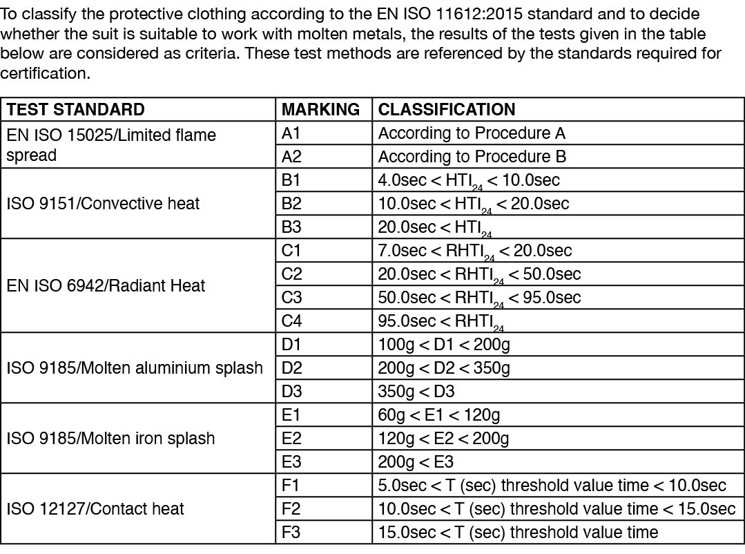 To classify the protective clothing according to the EN ISO 11612:2015 standard and to decide whether the suit is sui   