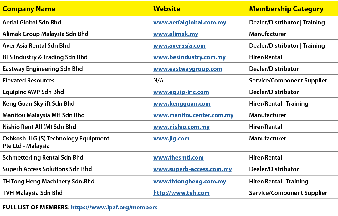 Company Name,Website,Membership Category,Aerial Global Sdn Bhd,www aerialglobal com my,Dealer Distributor   Training,   