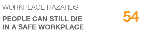 WORKPLACE HAZARDS,54,PEOPLE CAN STILL DIE IN A SAFE WORKPLACE