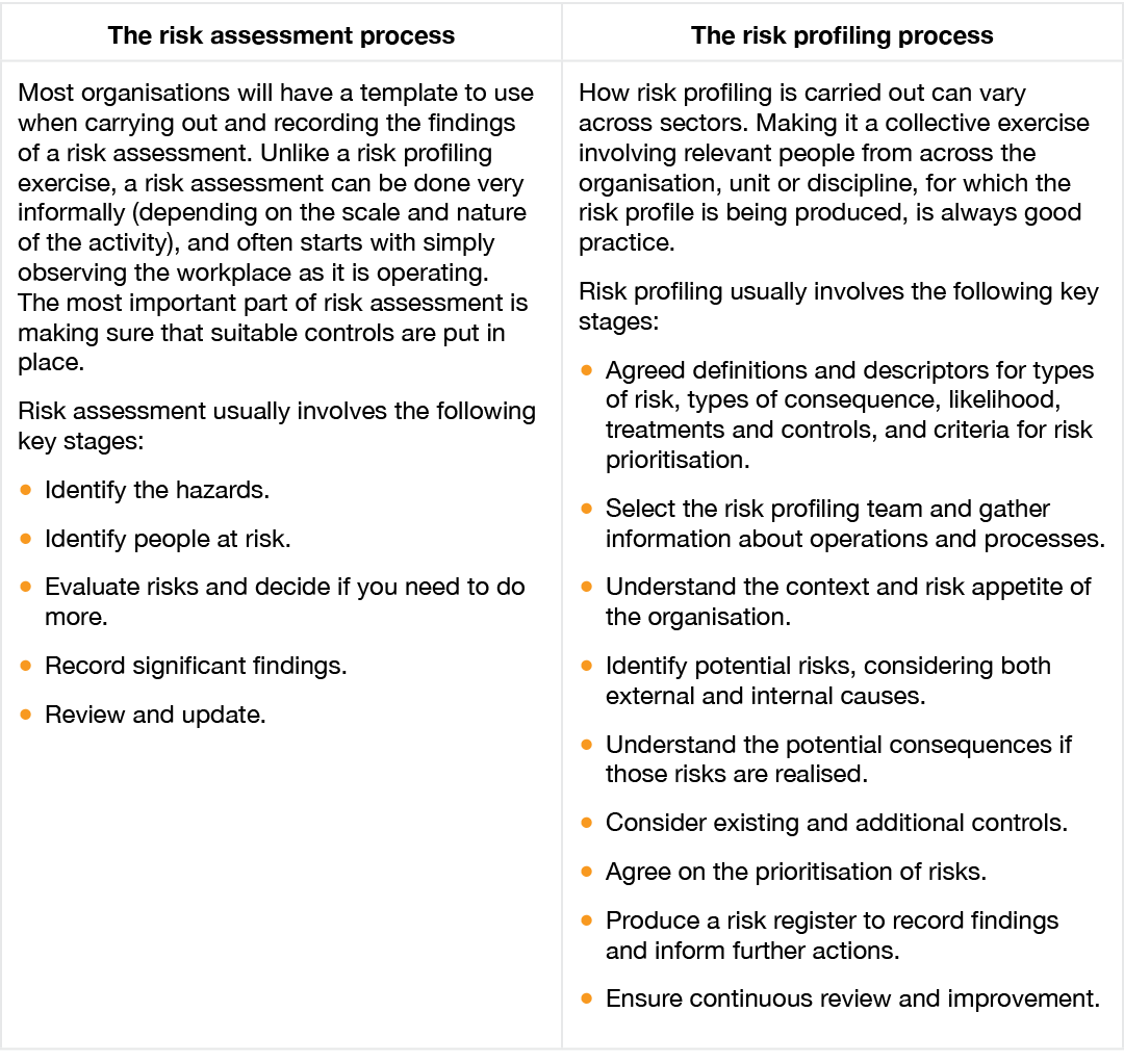 The risk assessment process,The risk profiling process,Most organisations will have a template to use when carrying o...
