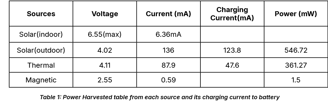  Table 1: Power Harvested table from each source and its charging current to battery 