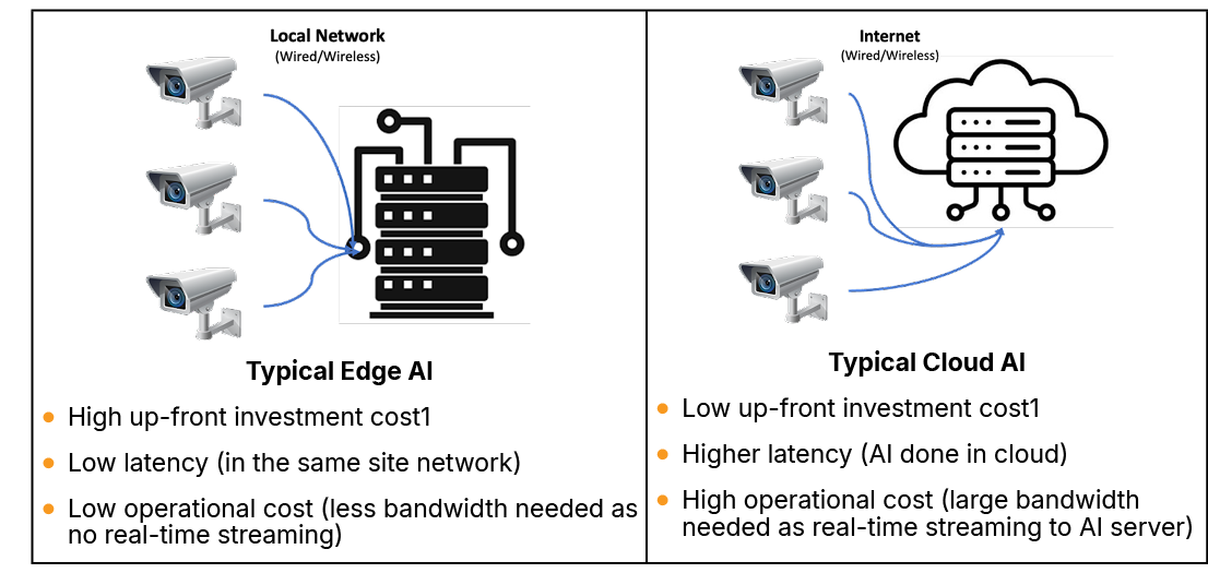 ￼ Typical Edge AI High up front investment cost1 Low latency (in the same site network) Low operational cost (less ba...