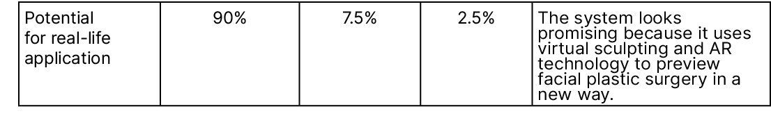 Potential for real life application,90%,7.5%,2.5%,The system looks promising because it uses virtual sculpting and AR...