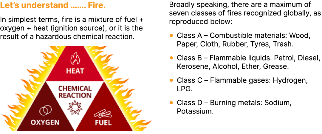 Let’s understand ……. Fire. In simplest terms, fire is a mixture of fuel + oxygen + heat (ignition source), or it is t...