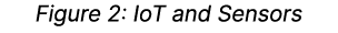 Figure 2: IoT and Sensors