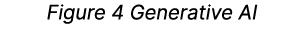 Figure 4 Generative AI