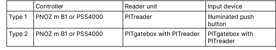 ,Controller,Reader unit,Input device,Type 1,PNOZ m B1 or PSS4000,PITreader,Illuminated push button,Type 2,PNOZ m B1 o...