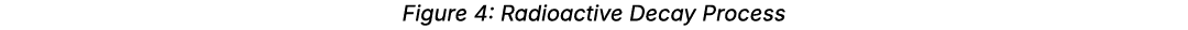 Figure 4: Radioactive Decay Process