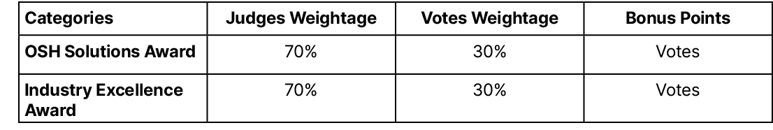 Categories,Judges Weightage,Votes Weightage,Bonus Points,OSH Solutions Award ,70%,30%,Votes,Industry Excellence Award...