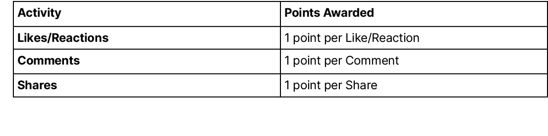Activity,Points Awarded,Likes/Reactions,1 point per Like/Reaction,Comments,1 point per Comment,Shares,1 point per Share
