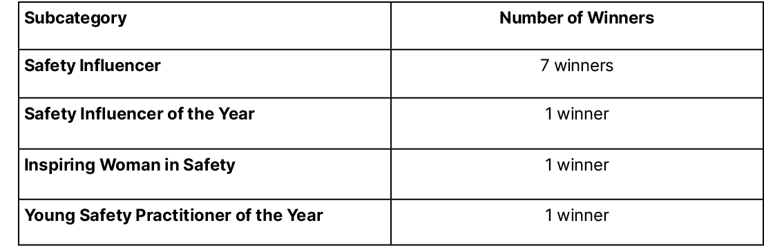 Subcategory,Number of Winners,Safety Influencer,7 winners,Safety Influencer of the Year,1 winner,Inspiring Woman in S...