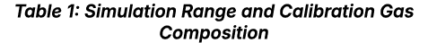 Table 1: Simulation Range and Calibration Gas Composition