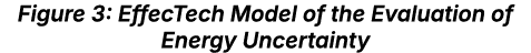 Figure 3: EffecTech Model of the Evaluation of Energy Uncertainty