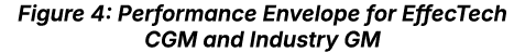 Figure 4: Performance Envelope for EffecTech CGM and Industry GM