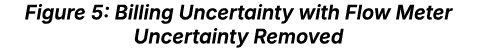 Figure 5: Billing Uncertainty with Flow Meter Uncertainty Removed