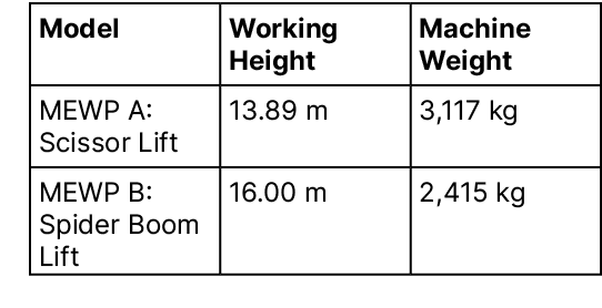 Model,Working Height,Machine Weight,MEWP A: Scissor Lift,13.89 m,3,117 kg,MEWP B: Spider Boom Lift,16.00 m,2,415 kg