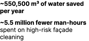 ~550,500 m³ of water saved per year ~5.5 million fewer man hours spent on high risk fa ade cleaning