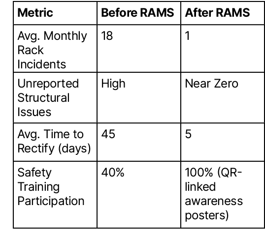 Metric,Before RAMS,After RAMS,Avg. Monthly Rack Incidents,18,1,Unreported Structural Issues,High,Near Zero,Avg. Time ...