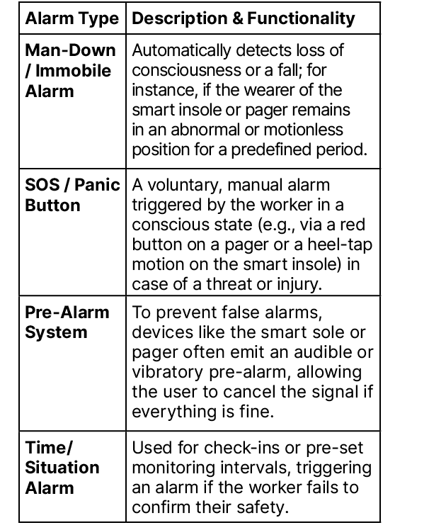 Alarm Type,Description & Functionality,Man Down / Immobile Alarm,Automatically detects loss of consciousness or a fal...