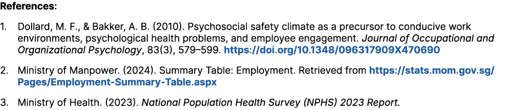 References: 1. Dollard, M. F., & Bakker, A. B. (2010). Psychosocial safety climate as a precursor to conducive work e...