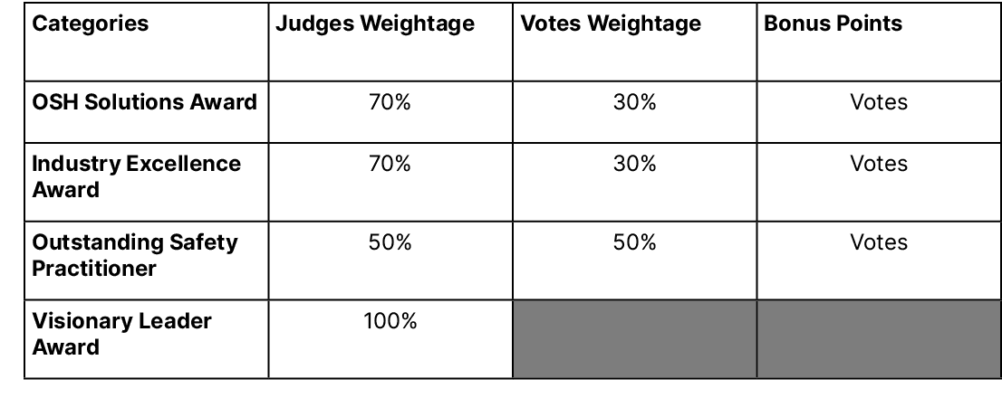Categories,Judges Weightage,Votes Weightage,Bonus Points,OSH Solutions Award ,70%,30%,Votes,Industry Excellence Award...