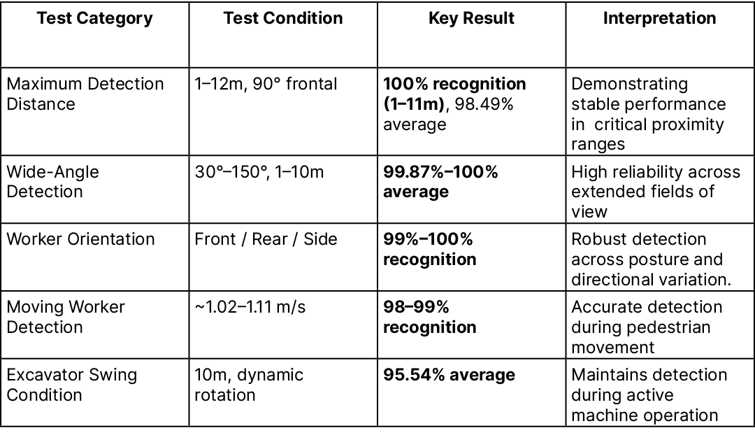 Test Category,Test Condition,Key Result,Interpretation,Maximum Detection Distance,1–12m, 90° frontal,100% recognition...