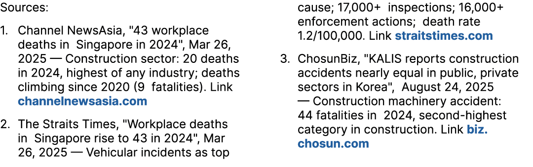 Sources: 1. Channel NewsAsia, \“43 workplace deaths in Singapore in 2024\", Mar 26, 2025 — Construction sector: 20 de...