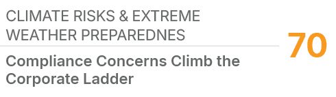 Climate Risks & Extreme Weather Preparednes,70,Compliance Concerns Climb the Corporate Ladder 