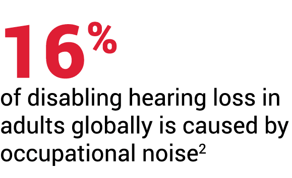 16% of disabling hearing loss in adults globally is caused by occupational noise2