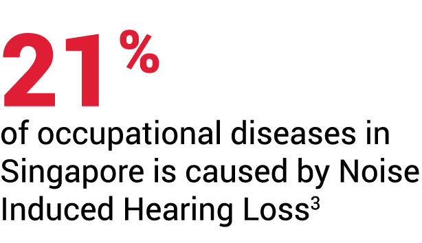 21% of occupational diseases in Singapore is caused by Noise Induced Hearing Loss3