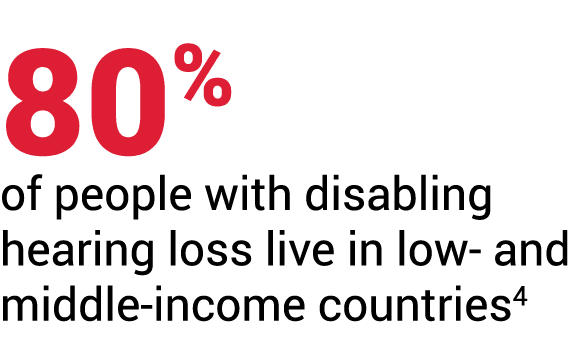 80% of people with disabling hearing loss live in low and middle income countries4