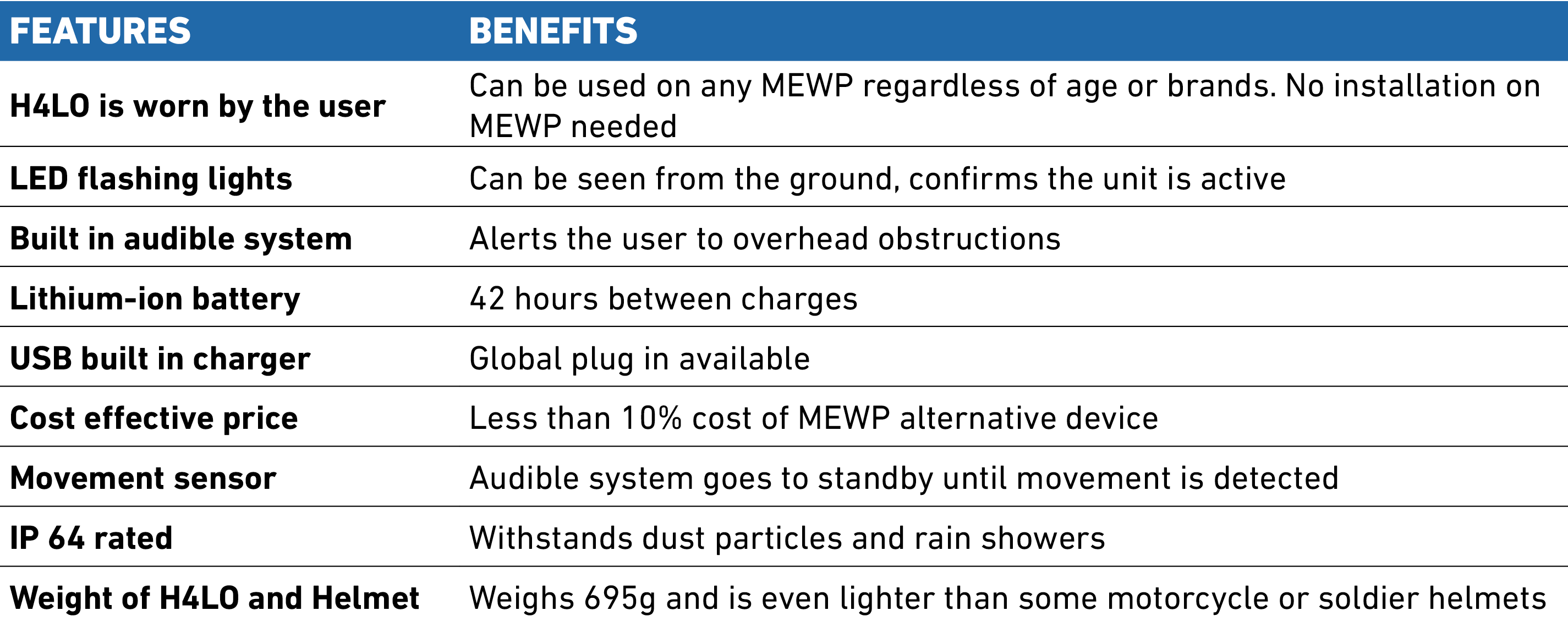 FEATURES,BENEFITS,H4LO is worn by the user,Can be used on any MEWP regardless of age or brands  No installation on ME   